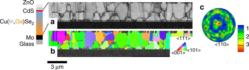 a) Cross-sectional EBSD pattern-quality map of the CIGSe in the analyzed solar cell stack. b) Orientation distribution map with local orientations perpendicular to the substrate highlighted by false colours within the related inverse pole figure, as well as c the pole figure for the <110> orientation (with the multiples of random values given by false colours).