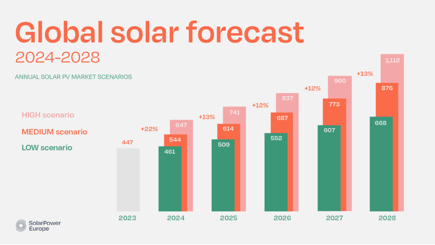 Scenarios for the annual growth of the global PV market.