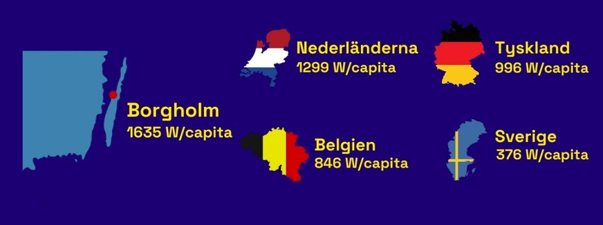 Borgholm has more installed solar PV per capita than the leading European country Netherlands in average.