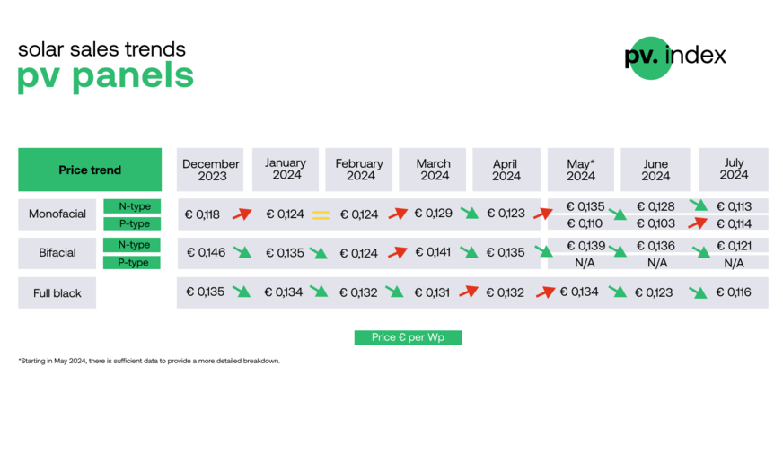 pv.index gives a summary of July`s prices of solar modules.