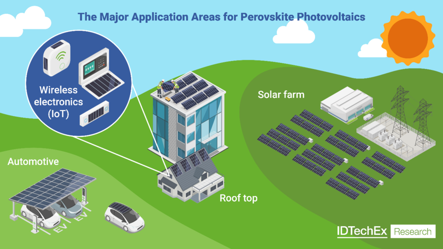 Wireless electronics could boost thin-film perovskites.