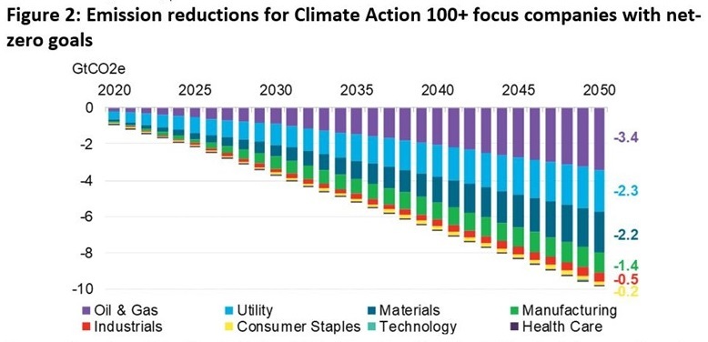 Bloomberg NEF: - Two thirds of the heaviest emitters have set a net ...