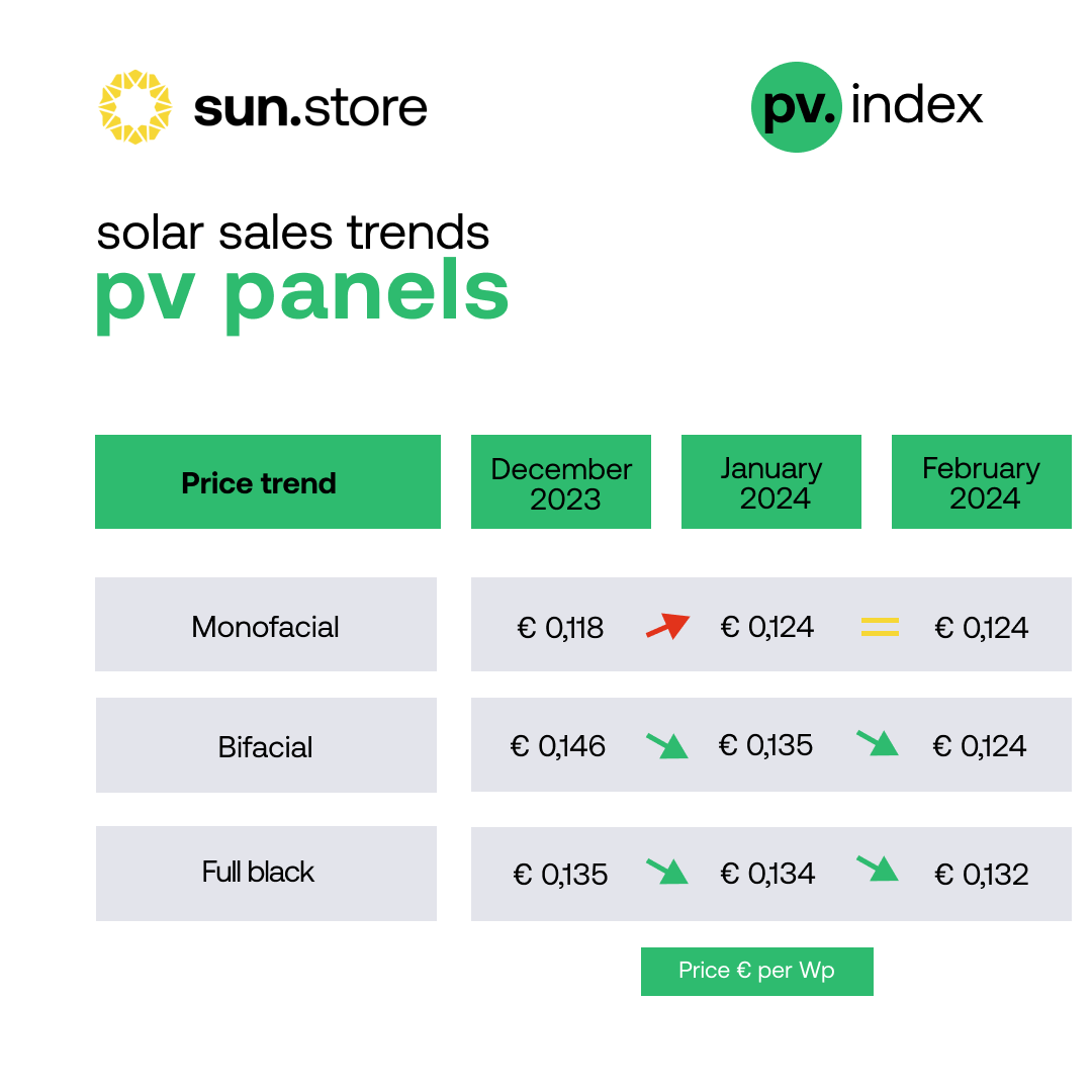 Prices - PV Module Trading Prices Heading Down – Strong Demand Outlook