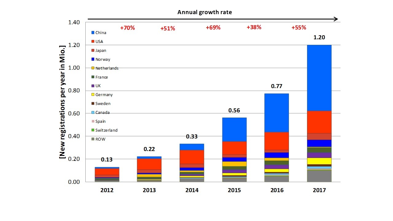 55 percent growth for electric cars pv Europe