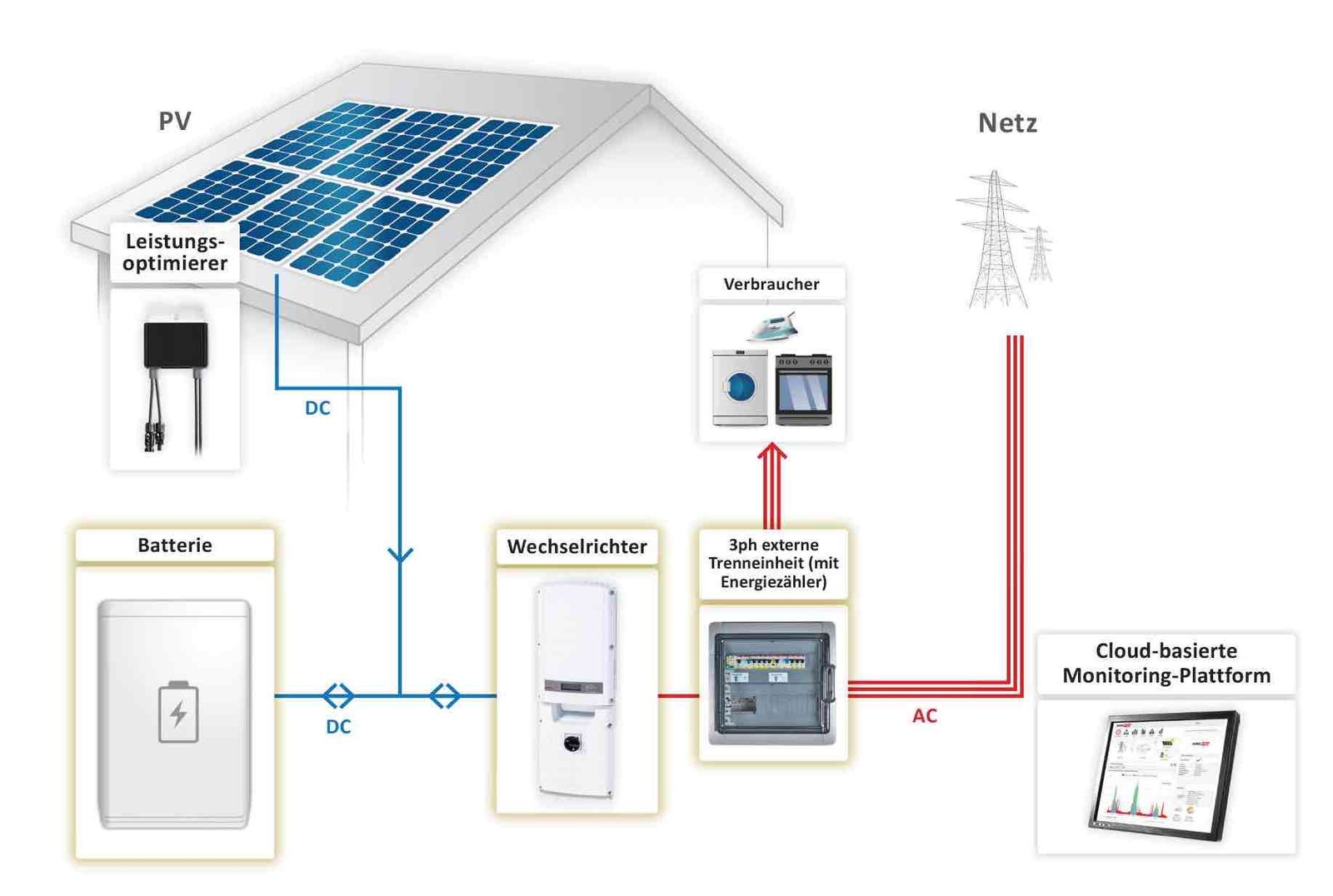 SolarEdge’s StorEdge: DC Coupled Solar Battery Storage System