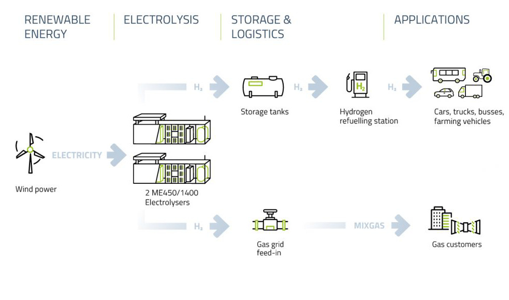 Wind And Hydrogen: - German Town Goes Self-sufficient With Wind And 