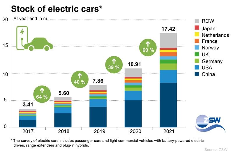 EV registration: - Germany secures top spot in electric mobility