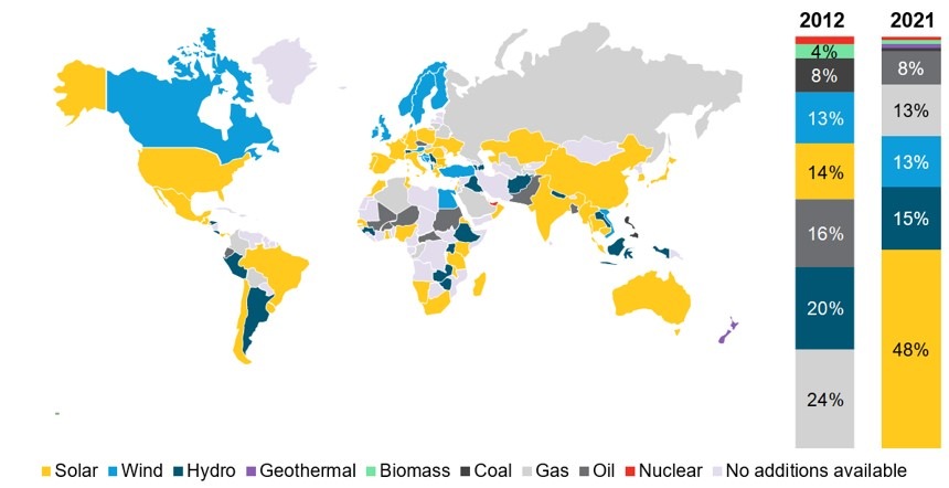 BloombergNEF - Solar and wind top 10% of global power generation for ...