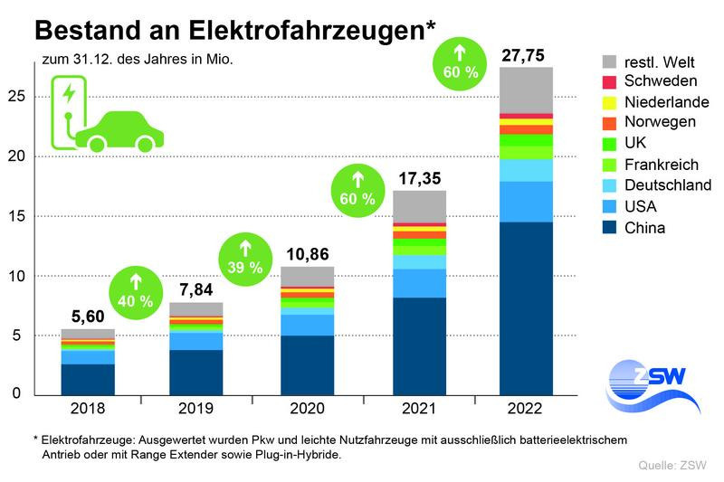 Market statistics 10.8 million electric cars newly registered in 2022