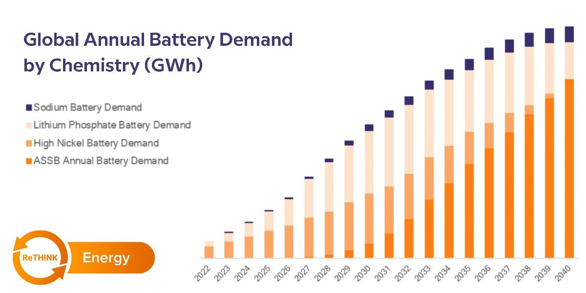 Battery Market Forecast - How Will The Global Battery Industry Adapt To ...