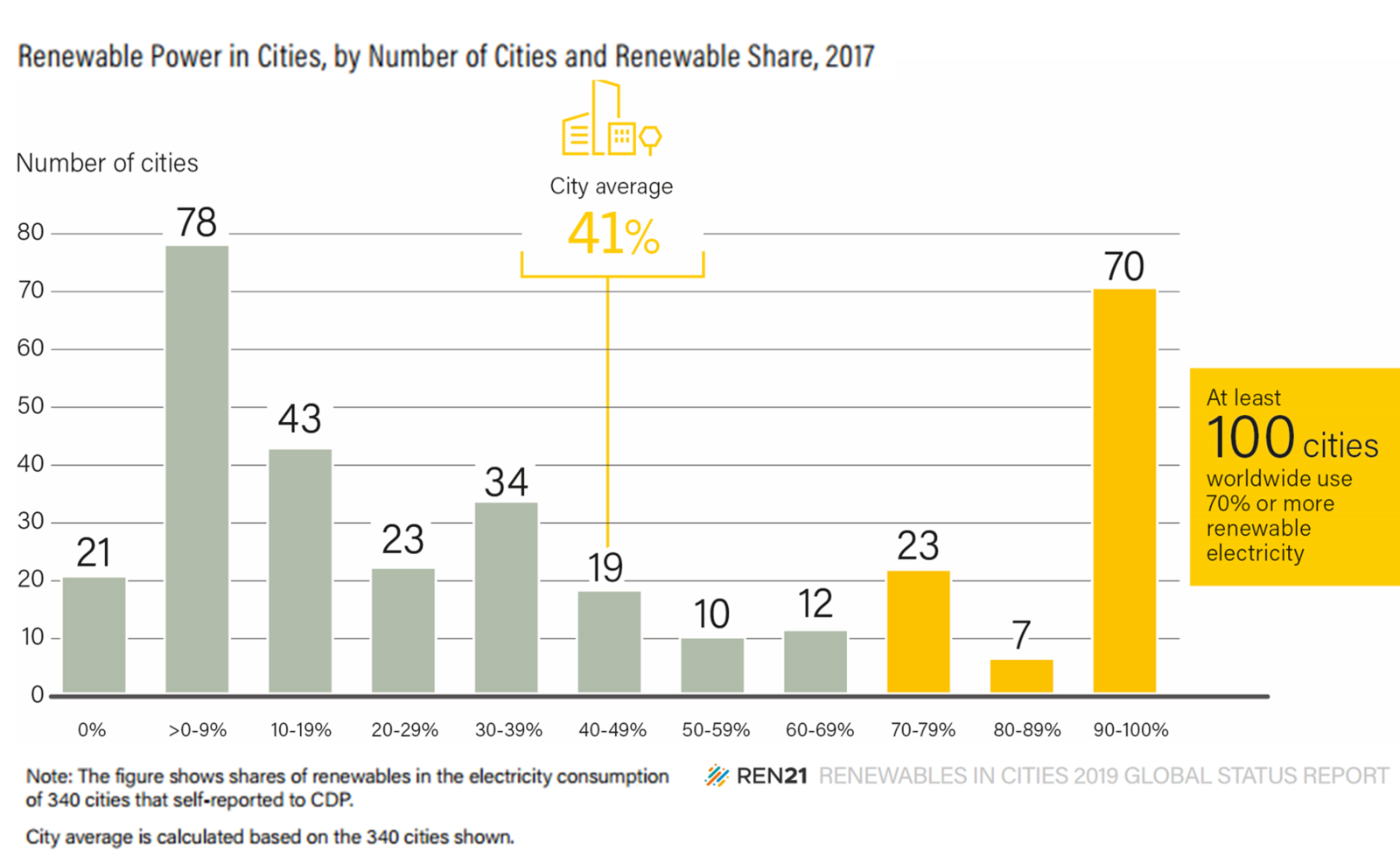 Cities Are Driving The Transition Towards Renewable Energy