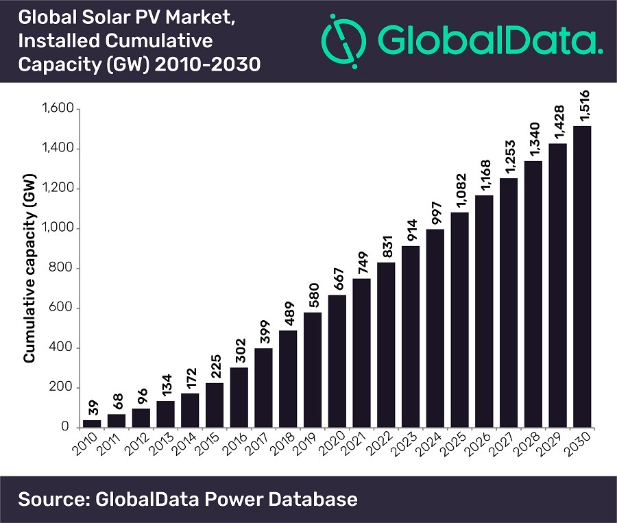 EMEA region with strongest solar growth globally