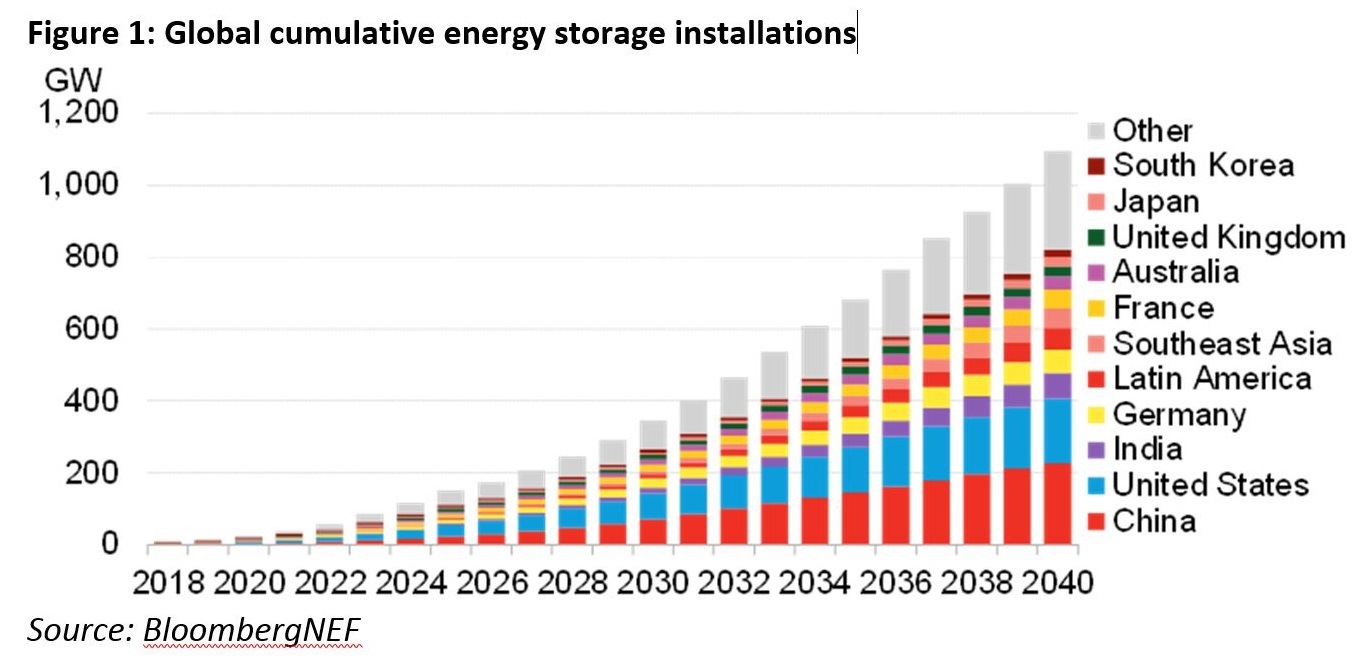 Energy Storage Investments Boom As Battery Costs Halve In The Next Decade