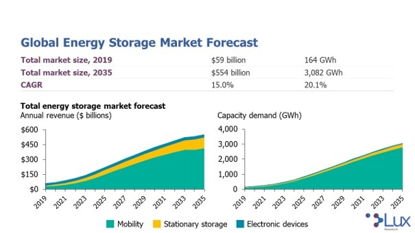 Grid Scale Battery Market Share, Size and Growth Report 2031