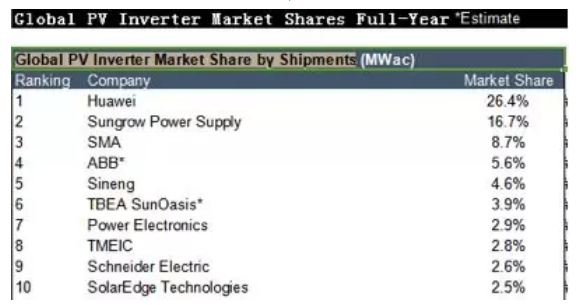 Solar Inverter Ranking: Huawei, Sungrow And SMA Leading