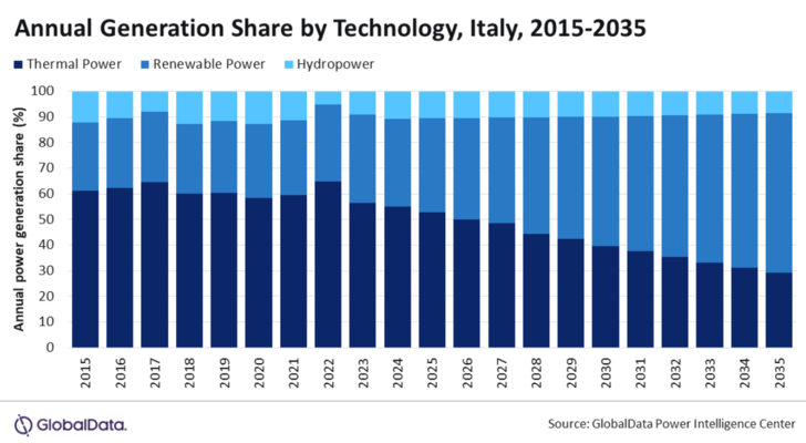 The share of renewables in total annual power generation in Italy will reach around 59% by 2030 according to the new report of GlobalData. - © GlobalData
