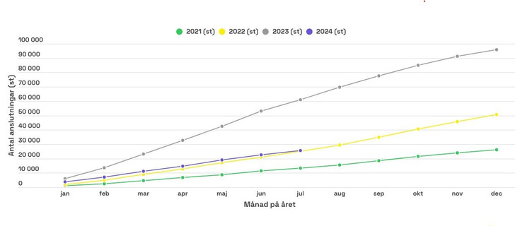 The expansion of PV systems in Sweden in 2024 has so far been roughly on a par with 2020, but well below the record year of 2023. - © Svensk Solenergi