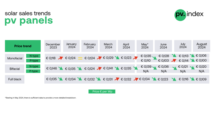 The pv.index gives a summary of August 2024 solar modules prices according to online trading platform sun.store. - © sun.store
