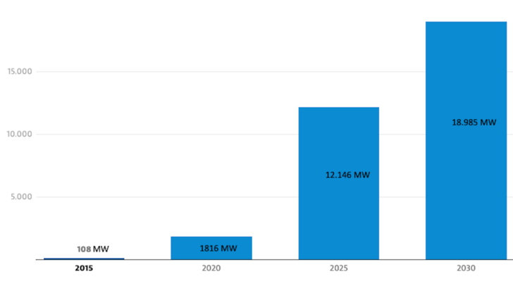 PV in Poland between 2015 and 2030. - © European Commission 2021 PV in Poland between 2015 and 2030.
