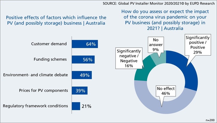 Covid-19: - Australian PV market sees high demand in spite of pandemic