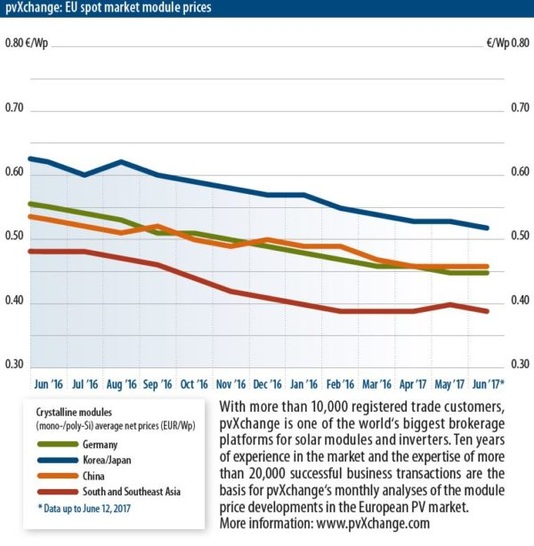 Higher Demand For Solar Modules In Europe, But Prices Stable