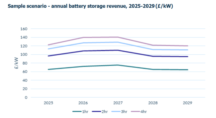 © Cornwall Insight Annual battery storage revenues are forecasted to increase the next 3 years in Great Britain – providing more robust investment incentives.