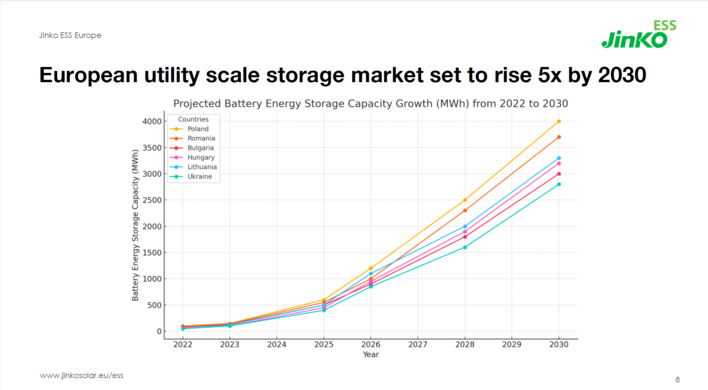 © Jinko EES Expected growth of the utility-scale battery energy storage market in six key countries in Central and Eastern Europe by 2030.