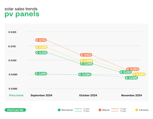 © sun.store Prices of all solar panels declined further according to pv.index November 2024.