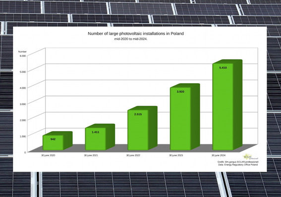 © © manfred gorgus/SOLAR-professionell The number of large PV installations in Poland has more than quintupled within five years.