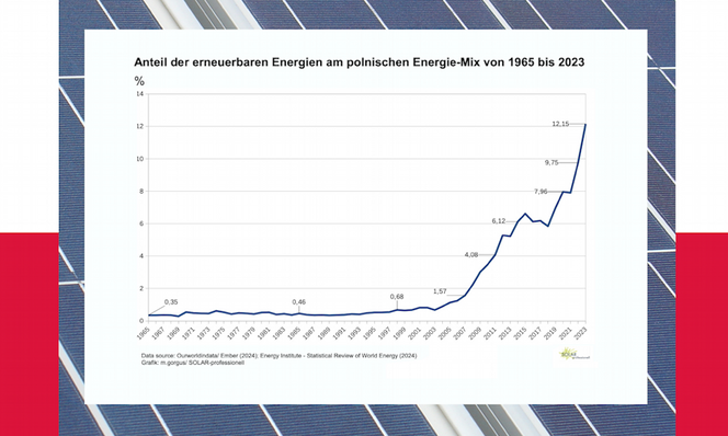 © M.Gorgus/SOLAR-professionell Share of renewables in the energy mix in Poland from 1965 until 2023.