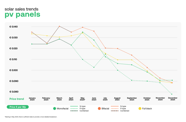 Line graph showing solar panel price trends from January to December 2024 for different panel types. - © sun.store Except high-efficiency N-type monofacial PV modules, the solar panels prices declined further in December 2024.