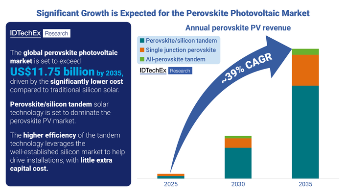 © IDTechEx The perovskite photovoltaic market is forecast to exceed US$11.75 billion by 2035.