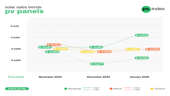 © sun.store Januar 2025 saw a slight rebound in solar module prices according to the PV Index of sun.store.