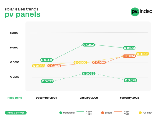 © sun.store The PV Index for solar modules in February shows two trends.