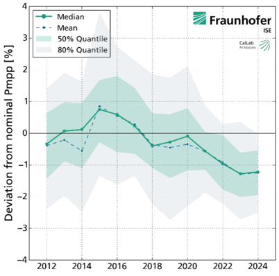© Fraunhofer ISE Until 2016, more power was measured on average in the Fraunhofer ISE laboratory than promised by the manufacturer. Since then, a negative trend has been observed, particularly in the years 2020 to 2023.