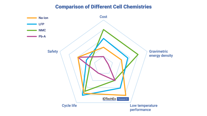 © IDTechEx Comparison of Na-ion with other cell chemistries.
