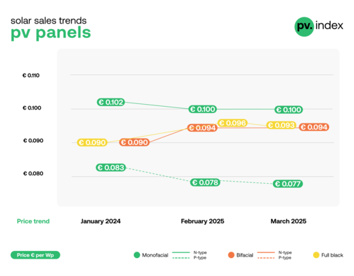 Line graph showing solar panel price trends from January 2024 to March 2025. Monofacial, bifacial, N-type, and full black. - © sun.store Solar module prices were generally stable in March according to pv.index of online trading platform sun.store.