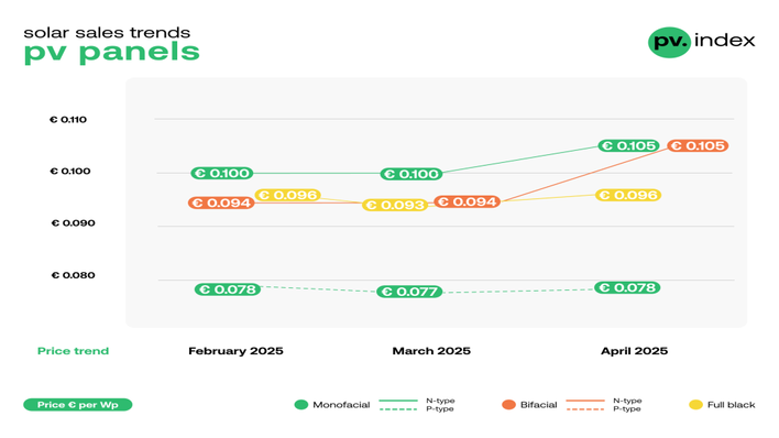 Line graph showing price trends for different types of pv panels from February to April 2025 in euros per watt. - © sun.store Mild ascent – tightening stocks led to price upticks for solar modules.