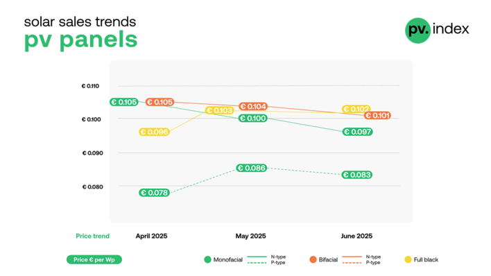 © sun.store A slight downward movement in module prices can be observed.