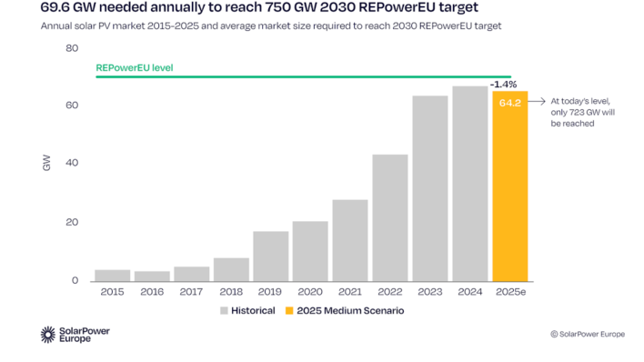 © SolarPower Europe The EU’s expansion targets for photovoltaics are at risk due to expected negative market growth in 2025.