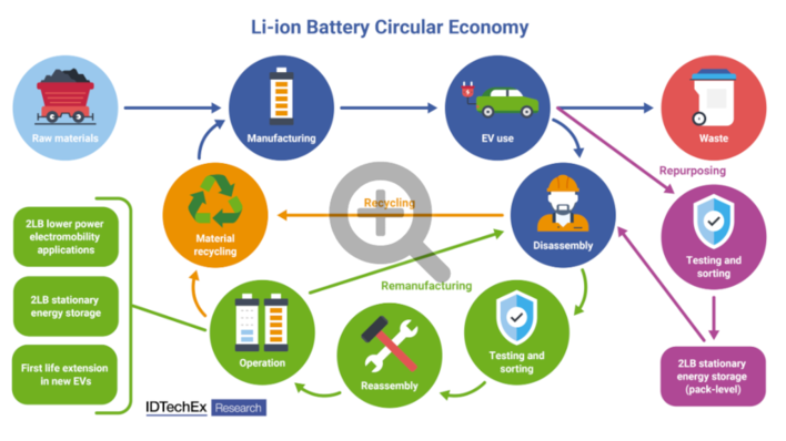 © IDTechEx Follow the arrows – recycling and repurposing technologies are set to play a central role in the future of batteries.