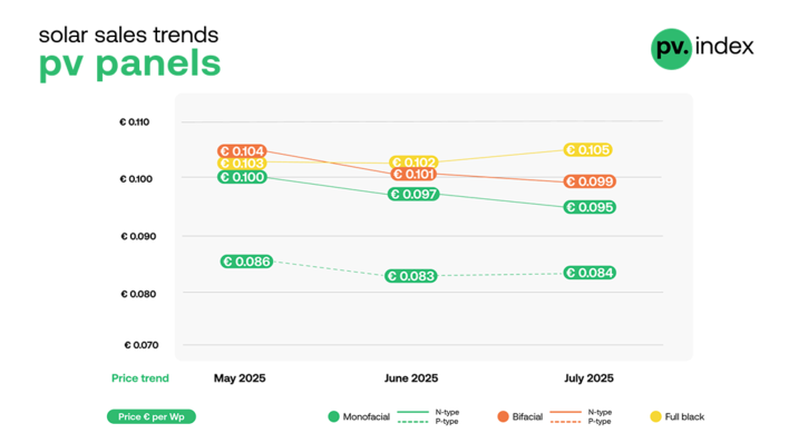 © sun.store Module prices moved slightly in both directions in July 2025