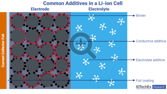 © IDTechEx Additives are essential to the performance and stability of Li-ion cells