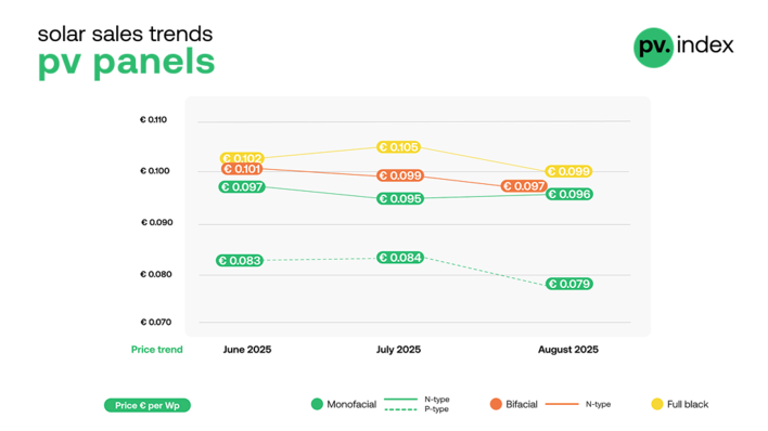 © sun.store Module prices mostly dropped in August 2025, with monofacial n‑type as the exception