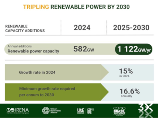 © IRENA Annual growth in renewable electricity generation needs to more than double to meet climate targets
